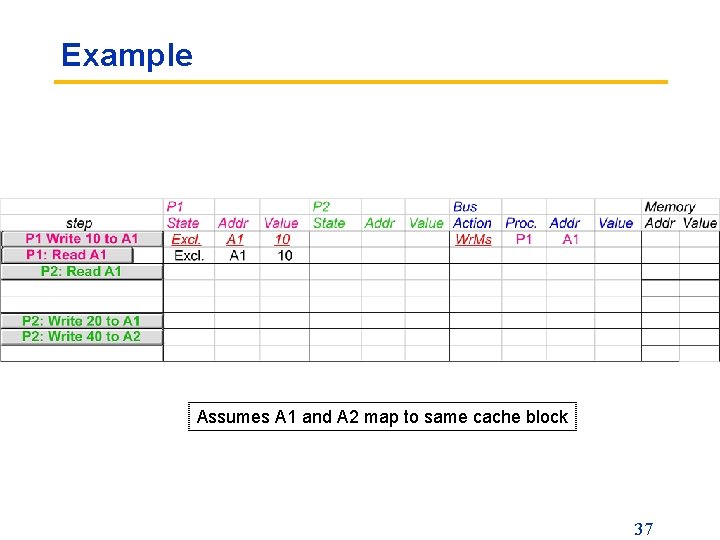 Example Assumes A 1 and A 2 map to same cache block 37 
