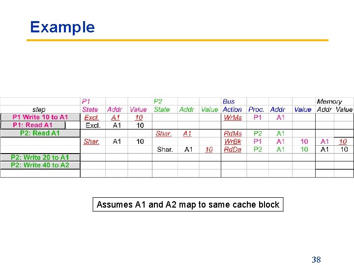 Example Assumes A 1 and A 2 map to same cache block 38 