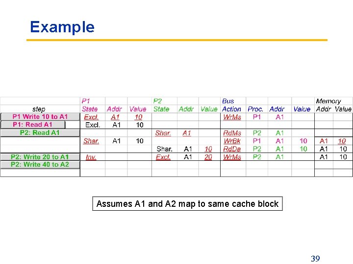 Example Assumes A 1 and A 2 map to same cache block 39 