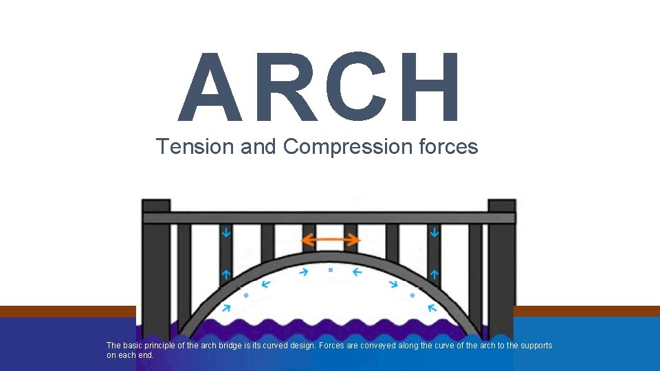 ARCH Tension and Compression forces The basic principle of the arch bridge is its ARCH Tension and Compression forces The basic principle of the arch bridge is its