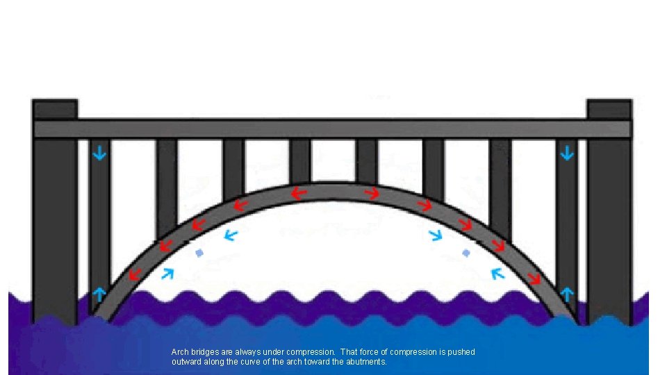 Arch bridges are always under compression. That force of compression is pushed outward along Arch bridges are always under compression. That force of compression is pushed outward along