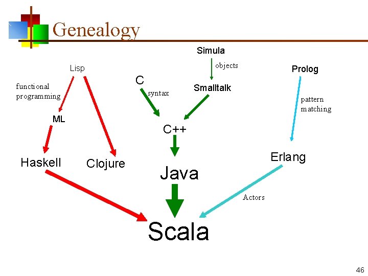 Genealogy Simula objects Lisp C functional programming syntax ML Haskell Prolog Smalltalk pattern matching