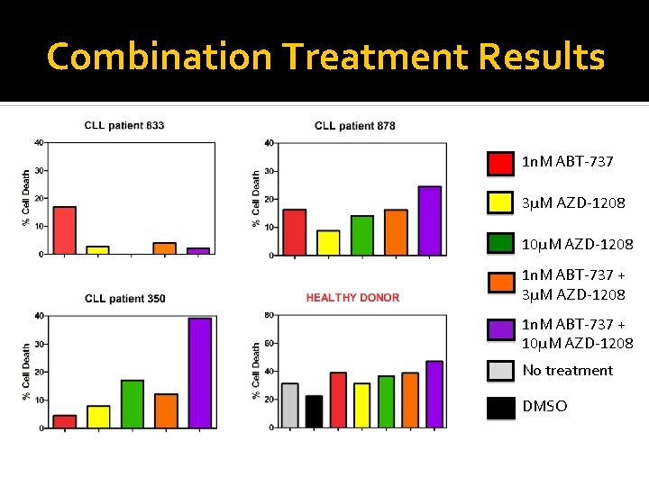 Combination Treatment Results 1 n. M ABT-737 3μM AZD-1208 10μM AZD-1208 1 n. M