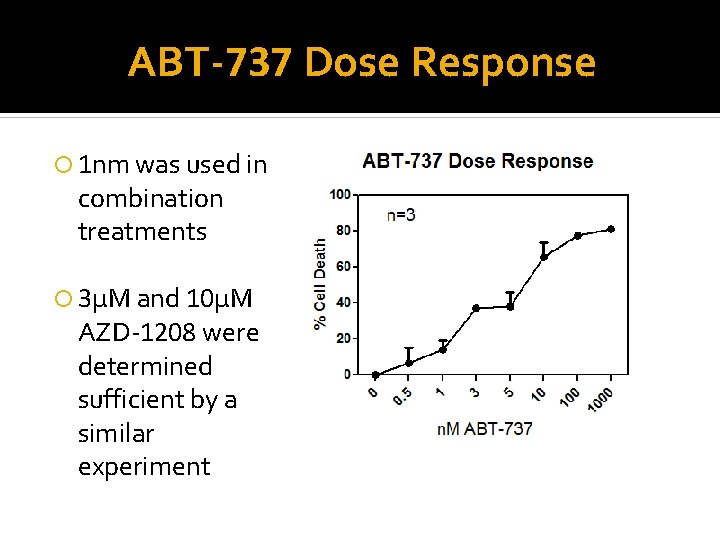 ABT-737 Dose Response 1 nm was used in combination treatments 3μM and 10μM AZD-1208