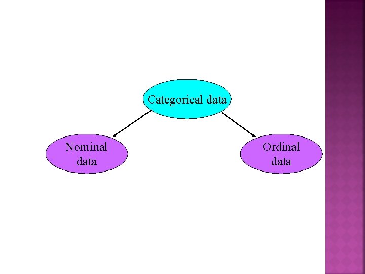 Categorical data Nominal data Ordinal data 