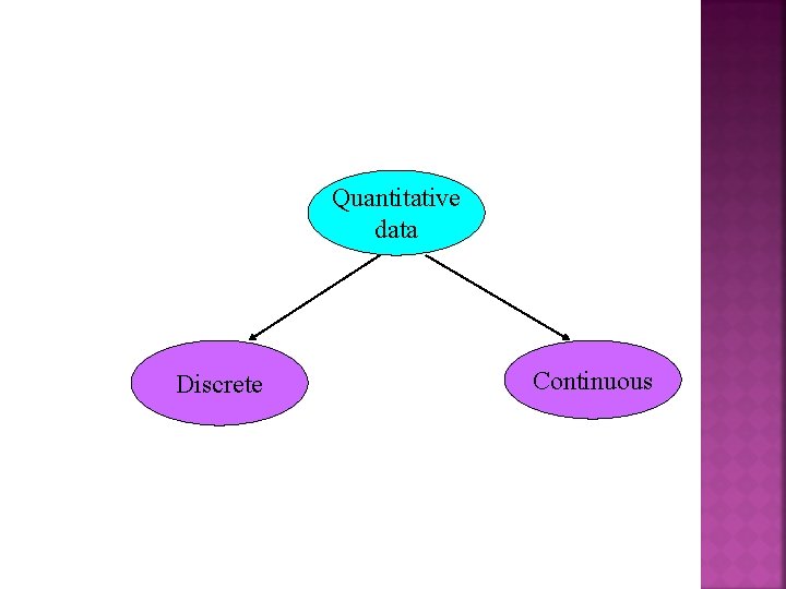 Quantitative data Discrete Continuous 
