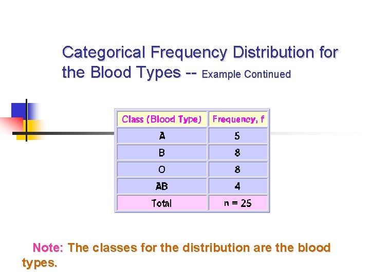 Categorical Frequency Distribution for the Blood Types -- Example Continued Note: The classes for