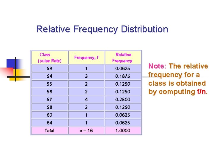 Relative Frequency Distribution Note: The relative frequency for a class is obtained by computing