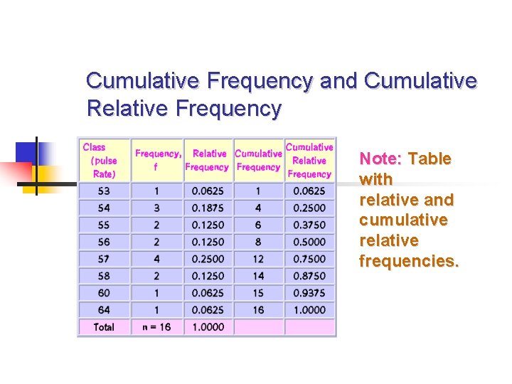 Cumulative Frequency and Cumulative Relative Frequency Note: Table with relative and cumulative relative frequencies.
