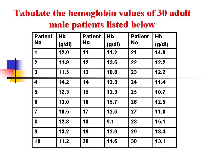 Tabulate the hemoglobin values of 30 adult male patients listed below Patient No 1