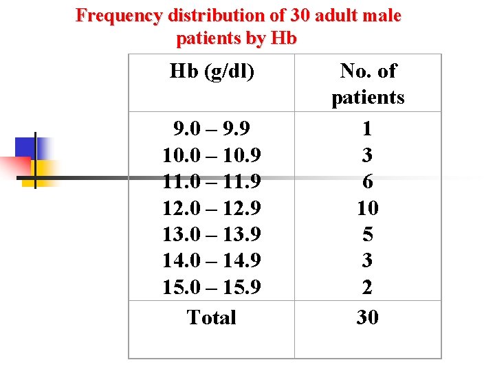 Frequency distribution of 30 adult male patients by Hb Hb (g/dl) 9. 0 –