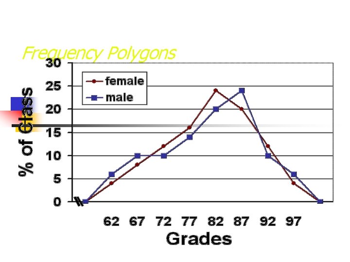 Frequency Polygons 