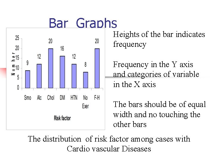 Bar Graphs Heights of the bar indicates frequency Frequency in the Y axis and