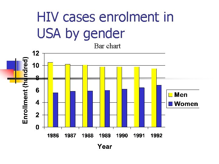 HIV cases enrolment in USA by gender Bar chart 