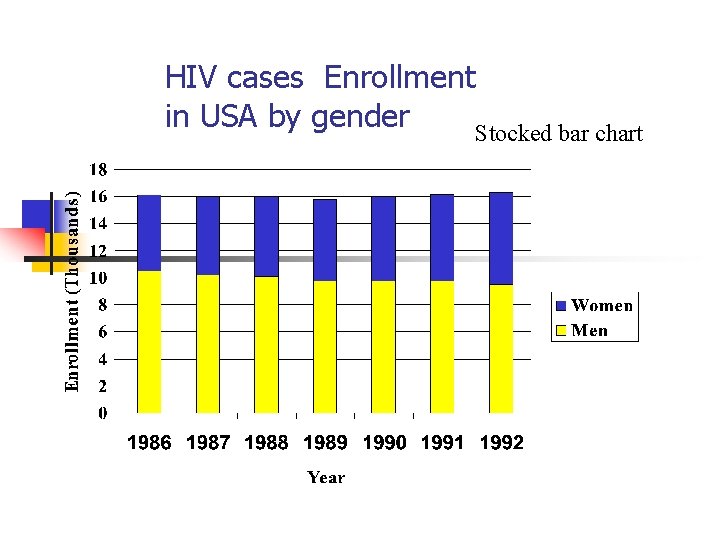 HIV cases Enrollment in USA by gender Stocked bar chart 