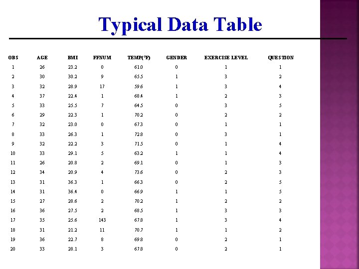 Typical Data Table OBS AGE BMI FFNUM TEMP( 0 F) GENDER EXERCISE LEVEL QUESTION