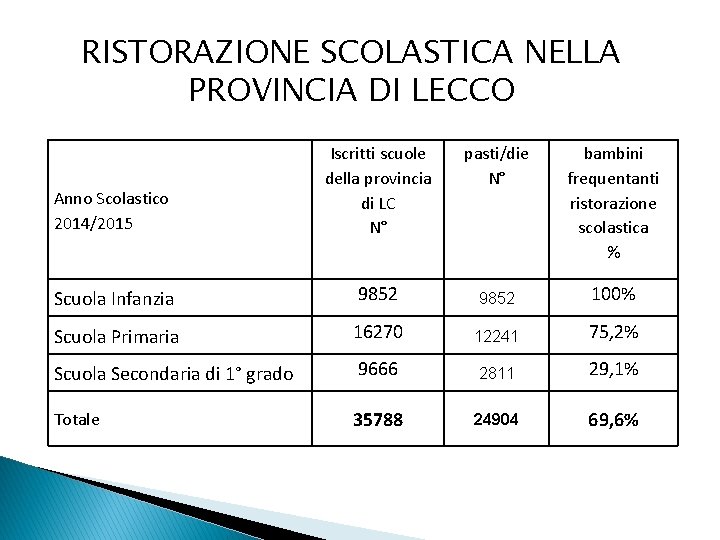 RISTORAZIONE SCOLASTICA NELLA PROVINCIA DI LECCO Anno Scolastico 2014/2015 Iscritti scuole della provincia di