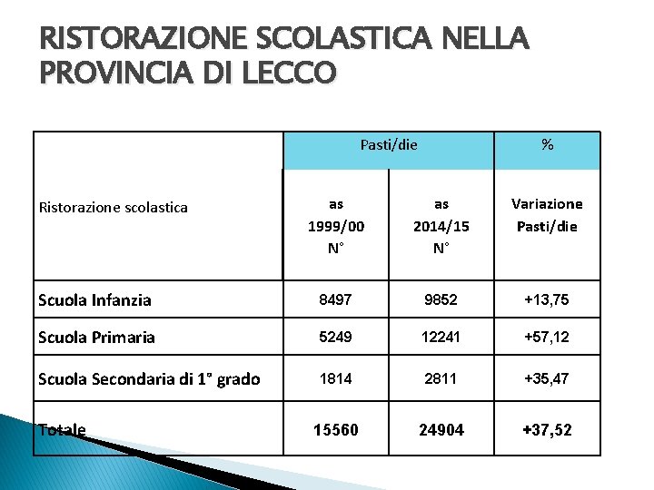 RISTORAZIONE SCOLASTICA NELLA PROVINCIA DI LECCO Pasti/die % as 1999/00 N° as 2014/15 N°