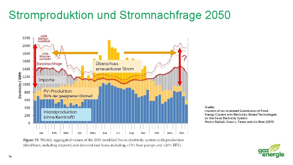 Stromproduktion und Stromnachfrage 2050 +20% Elektromobilität +75% Wärmepumpen Basisnachfrage ? Überschuss erneuerbarer Strom ?