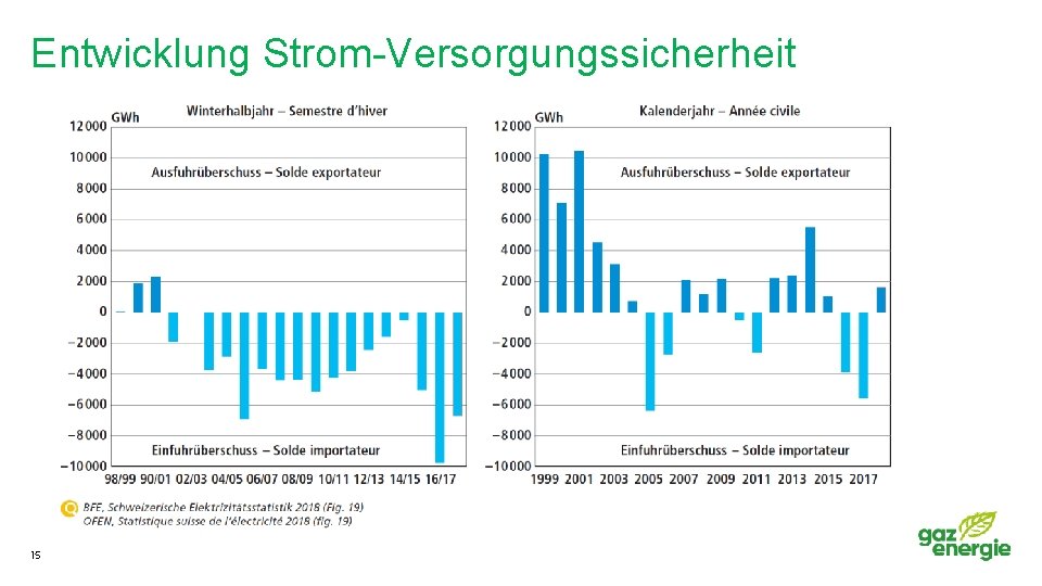 Entwicklung Strom-Versorgungssicherheit 0 5 15 0 3 