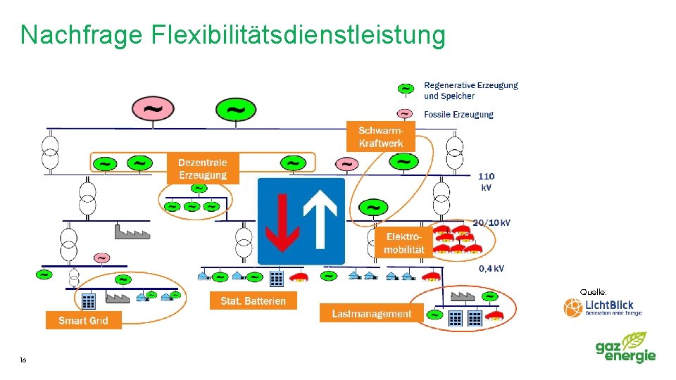 Nachfrage Flexibilitätsdienstleistung Quelle: 0 5 16 0 3 