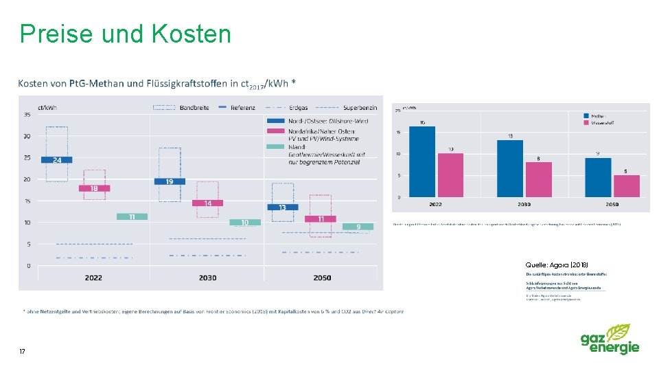 Preise und Kosten Quelle: Agora (2018) 0 5 17 0 3 