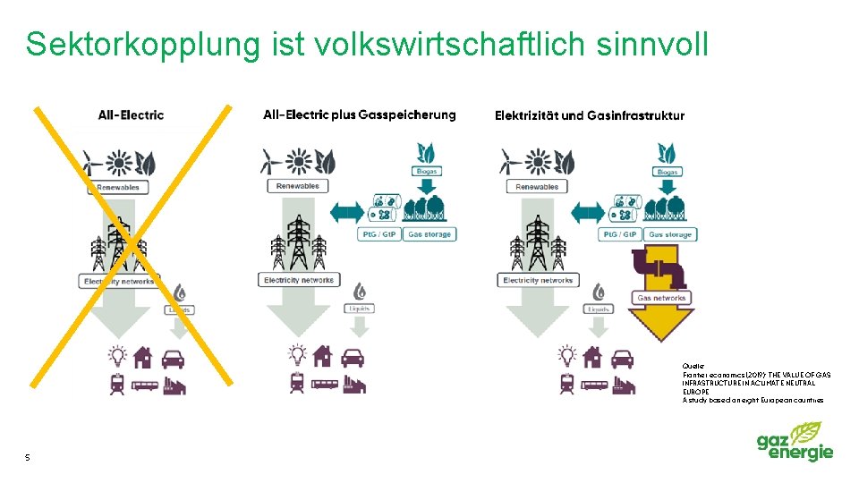 Sektorkopplung ist volkswirtschaftlich sinnvoll Quelle: Frontier economics (2019): THE VALUE OF GAS INFRASTRUCTURE IN