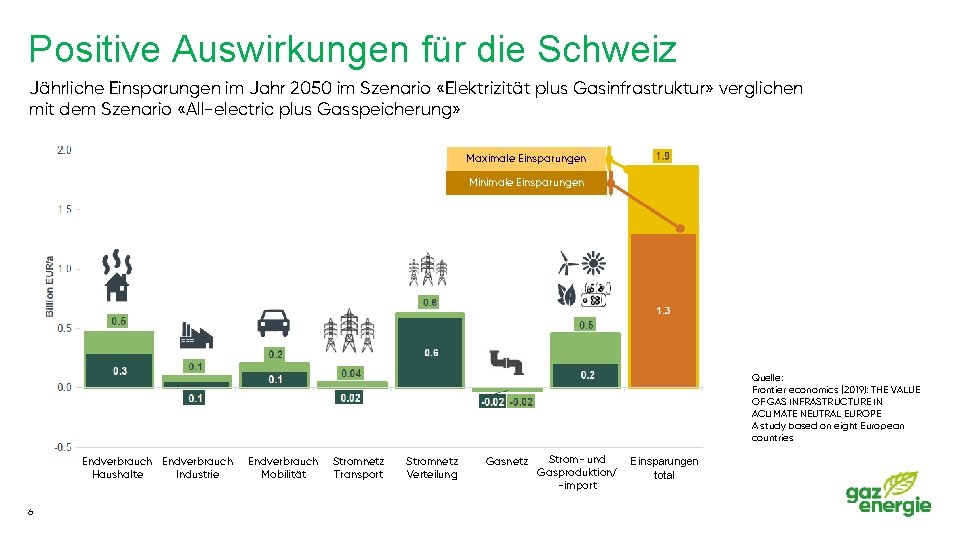 Positive Auswirkungen für die Schweiz Jährliche Einsparungen im Jahr 2050 im Szenario «Elektrizität plus