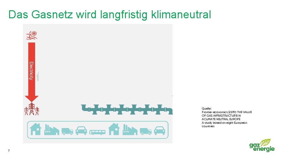 Das Gasnetz wird langfristig klimaneutral Quelle: Frontier economics (2019): THE VALUE OF GAS INFRASTRUCTURE