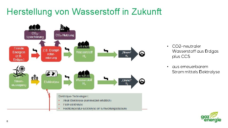 Herstellung von Wasserstoff in Zukunft • CO 2 -neutraler Wasserstoff aus Erdgas plus CCS