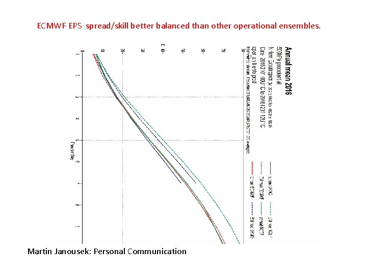 ECMWF EPS spread/skill better balanced than other operational ensembles. Martin Janousek: Personal Communication 