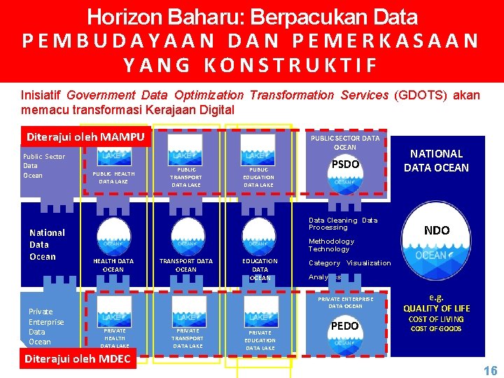 GOVERNMENT DATA OPTIMIZATION Horizon Baharu: Berpacukan Data TRANSFORMATION PEM B U D A Y