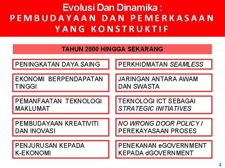 Evolusi Dan Dinamika : PEMBUDAYAAN DAN PEMERKASAAN YANG KONSTRUKTIF TAHUN 2000 HINGGA SEKARANG PENINGKATAN