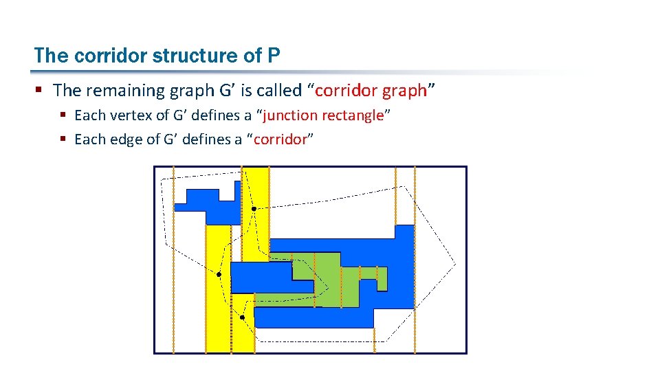 The corridor structure of P § The remaining graph G’ is called “corridor graph”