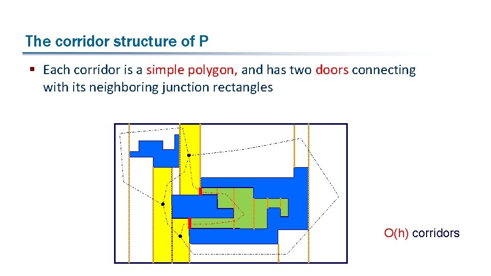 The corridor structure of P § Each corridor is a simple polygon, and has