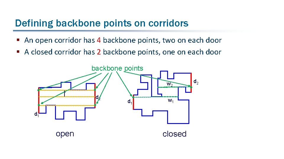 Defining backbone points on corridors § An open corridor has 4 backbone points, two