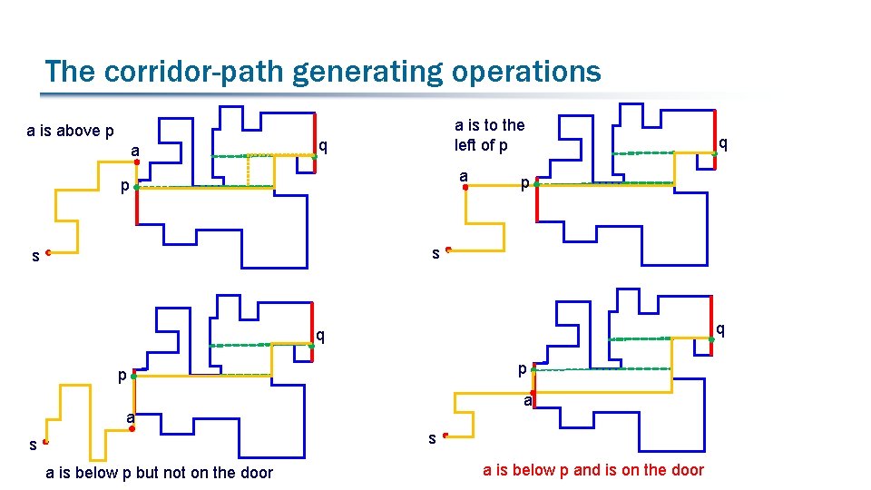 The corridor-path generating operations a is above p a a is to the left