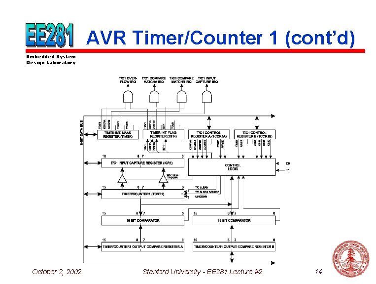 AVR Timer/Counter 1 (cont’d) Embedded System Design Laboratory October 2, 2002 Stanford University -