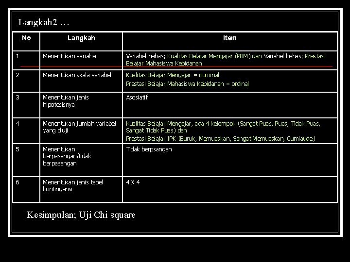 Langkah 2 … No Langkah Item 1 Menentukan variabel Variabel bebas; Kualitas Belajar Mengajar