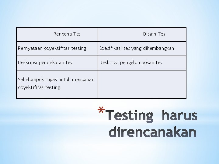 Rencana Tes Disain Tes Pernyataan obyektifitas testing Spesifikasi tes yang dikembangkan Deskripsi pendekatan tes