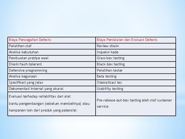  Biaya Pencegahan Defects Biaya Penialaian dan Evaluasi Defects Pelatihan staf Review disain Analisa