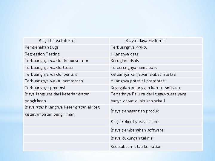 Biaya biaya Internal Pembenahan bugs Terbuangnya waktu Regression Testing Hilangnya data Terbuangnya waktu in-house