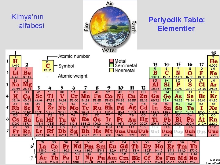 Kimya’nın alfabesi Periyodik Tablo: Elementler 