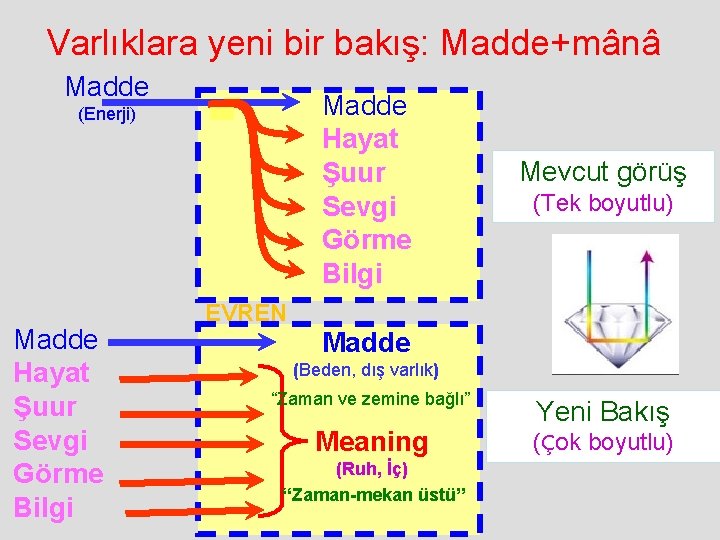 Varlıklara yeni bir bakış: Madde+mânâ Madde Hayat Şuur Sevgi Görme Bilgi (Enerji) Madde Hayat