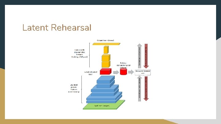 Latent Rehearsal 