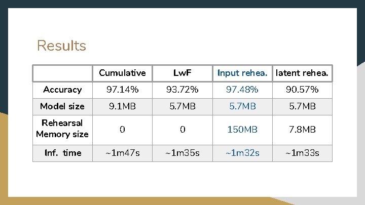 Results Cumulative Lw. F Input rehea. latent rehea. Accuracy 97. 14% 93. 72% 97.