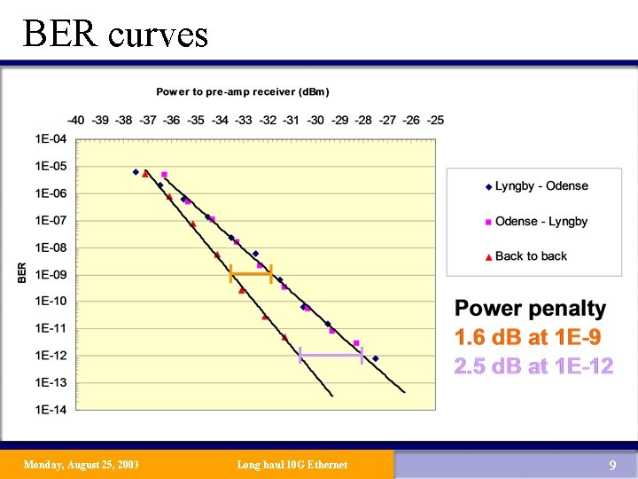 BER curves Monday, August 25, 2003 Long haul 10 G Ethernet 9 