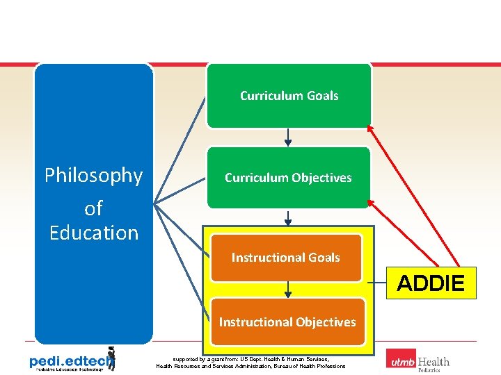 Curriculum Goals Philosophy of Education Curriculum Objectives Instructional Goals ADDIE Instructional Objectives supported by