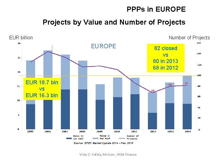 PPPs in EUROPE Projects by Value and Number of Projects EUR billion EUROPE EUR PPPs in EUROPE Projects by Value and Number of Projects EUR billion EUROPE EUR