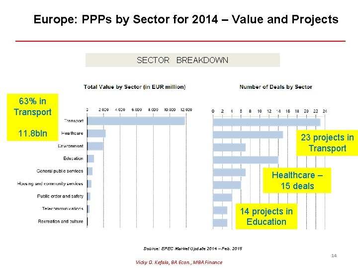 Europe: PPPs by Sector for 2014 – Value and Projects SECTOR BREAKDOWN 63% in